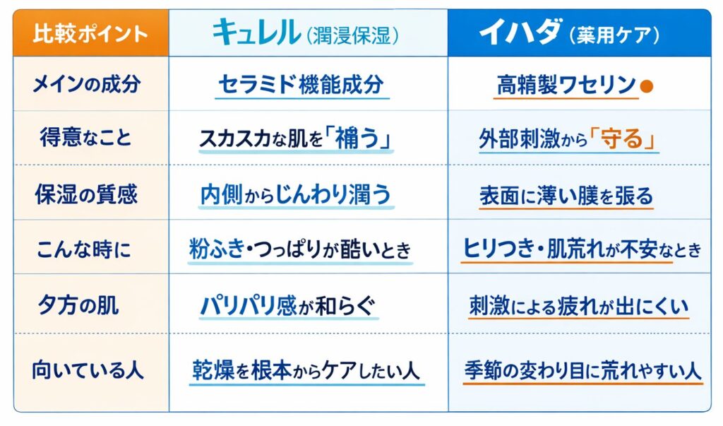 キュレル・イハダ比較表